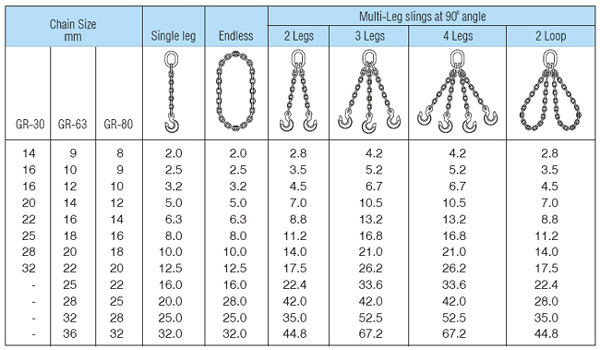 Lifting Chain Capacity Chart